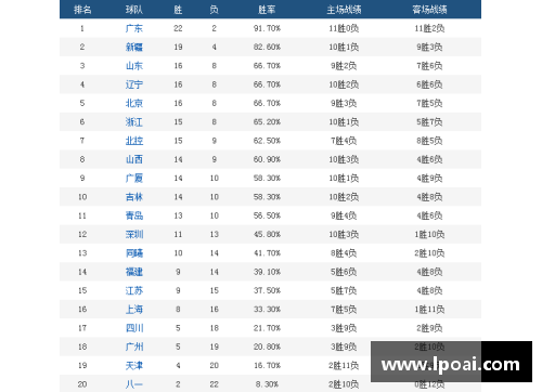 山东117比108险胜广东，取得三连胜，继续领跑CBA积分榜